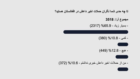 اکثریت پاسخ دهندگان نظرسنجی سلام تایمز بین ۱۱ جوزا و ۶ سرطان گفتند که آنها از حملات داعش در افغانستان نگران هستند. [سلام تایمز]